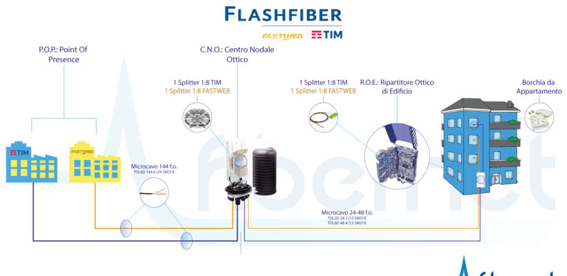 Guida semplificata allo schema di rete FTTH Flash Fiber Guida semplificata allo schema di rete FTTH Flash Fiber