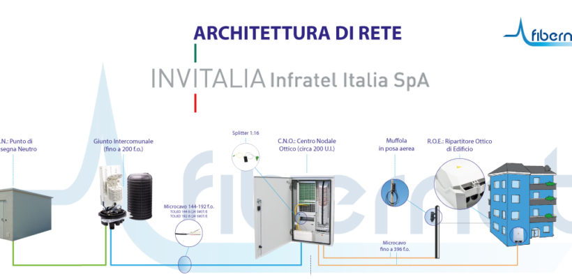 Guida all’architettura di rete Infratel Guida all’architettura di rete Infratel