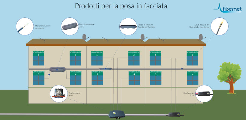 Verticale FTTH, arriva la soluzione da esterno Verticale FTTH, arriva la soluzione da esterno
