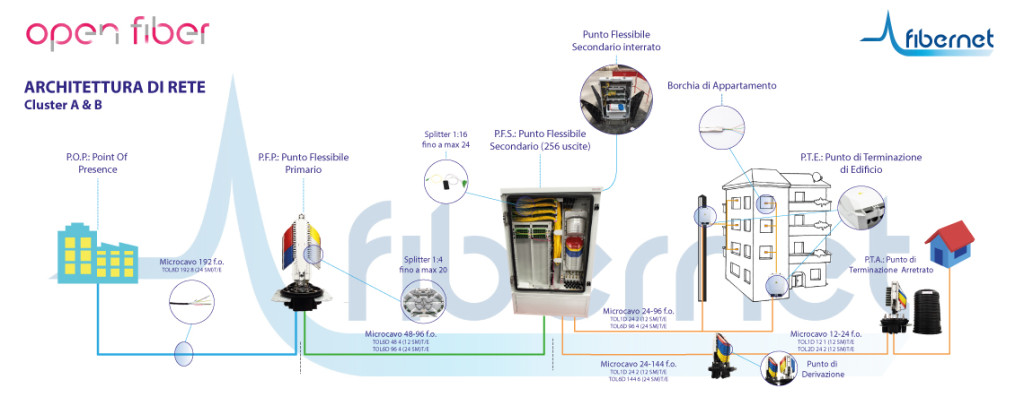 ftth open fiber