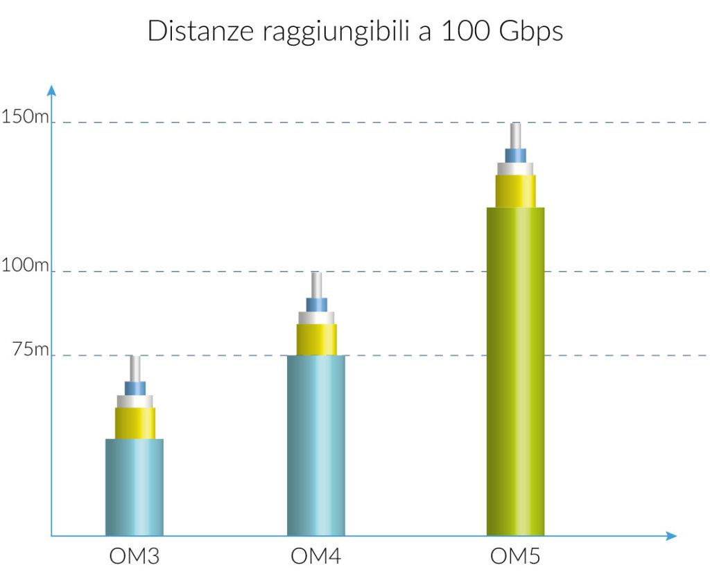 Fibre Multimodo