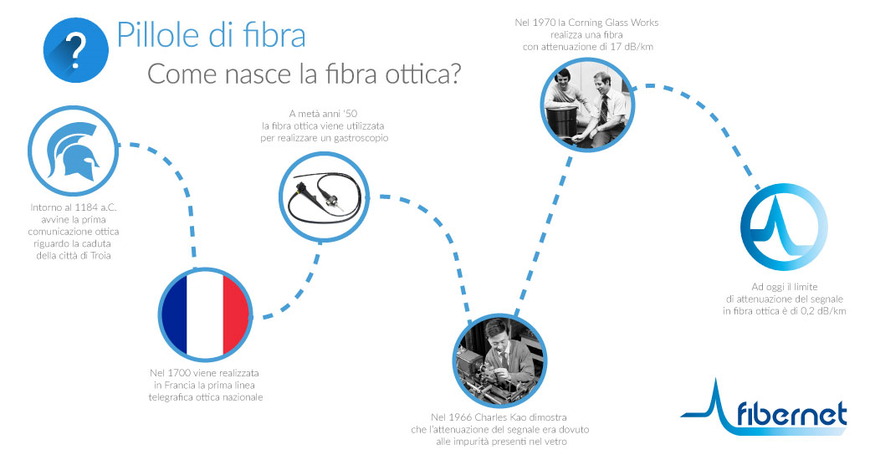 Come nasce la fibra ottica