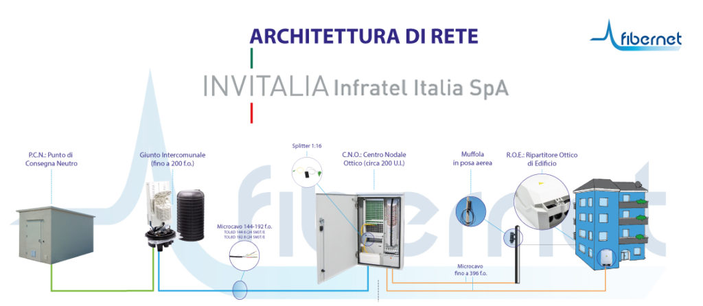 Infratel architettura di rete